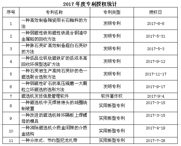 金環(huán)磁選2017年度專(zhuān)利授權(quán)獲得大豐收