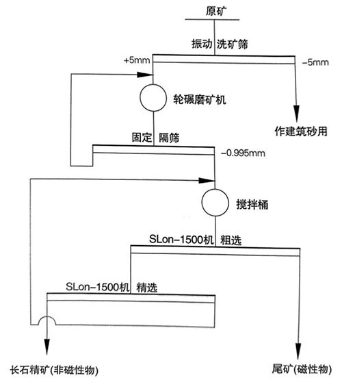 安徽明光泰達(dá)長(zhǎng)石生產(chǎn)流程.jpg